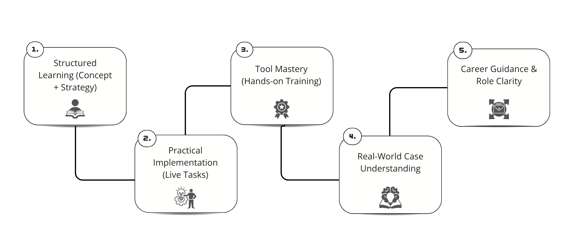 Bubble Academy Structured Learning